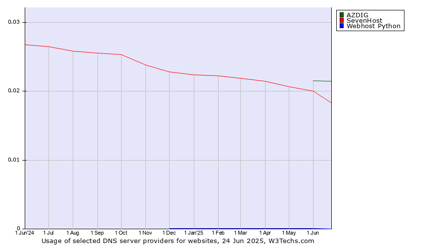 Historical trends in the usage of AZDIG vs. SevenHost vs. Webhost Python