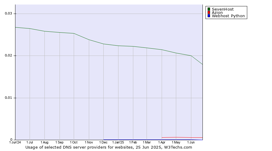 Historical trends in the usage of SevenHost vs. Azion vs. Webhost Python