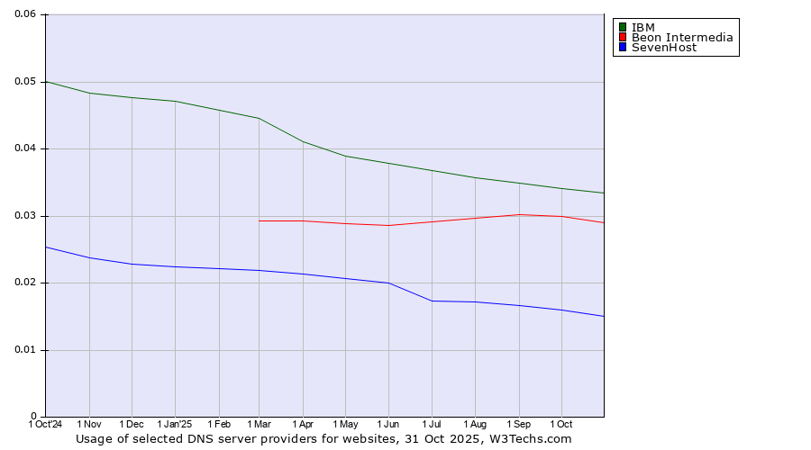 Historical trends in the usage of IBM vs. Beon Intermedia vs. SevenHost