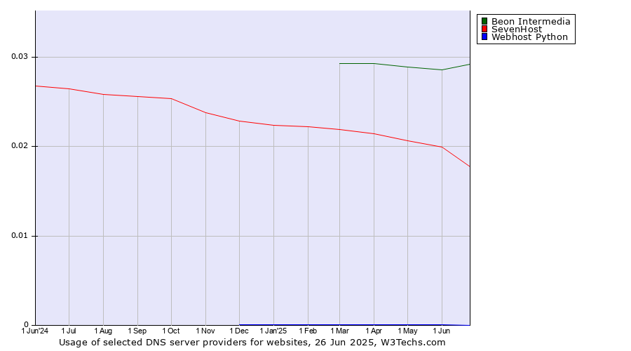 Historical trends in the usage of Beon Intermedia vs. SevenHost vs. Webhost Python