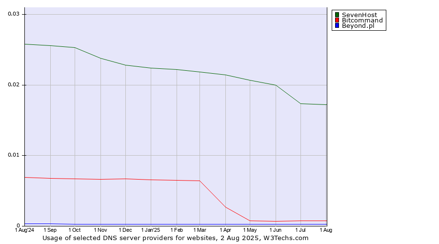 Historical trends in the usage of SevenHost vs. Bitcommand vs. Beyond.pl