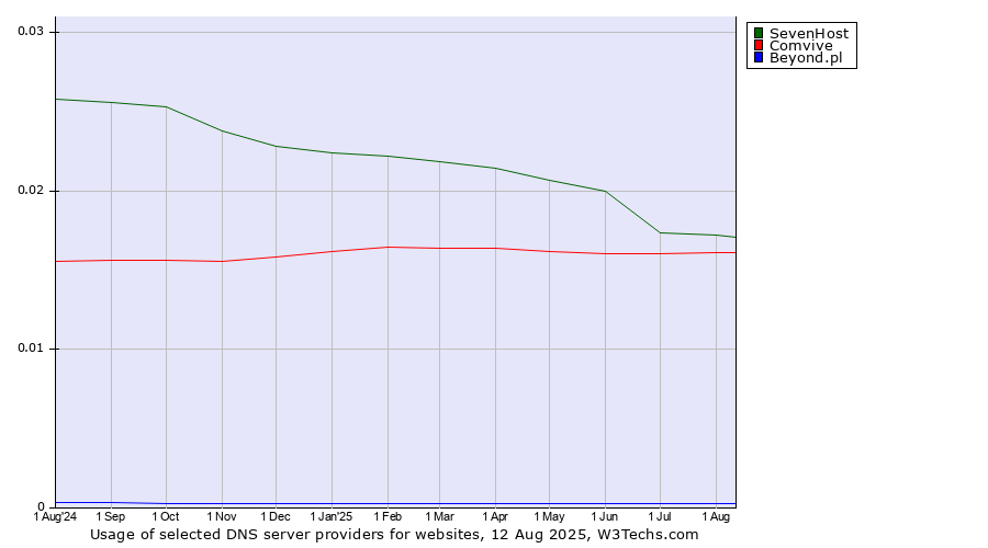 Historical trends in the usage of SevenHost vs. Comvive vs. Beyond.pl