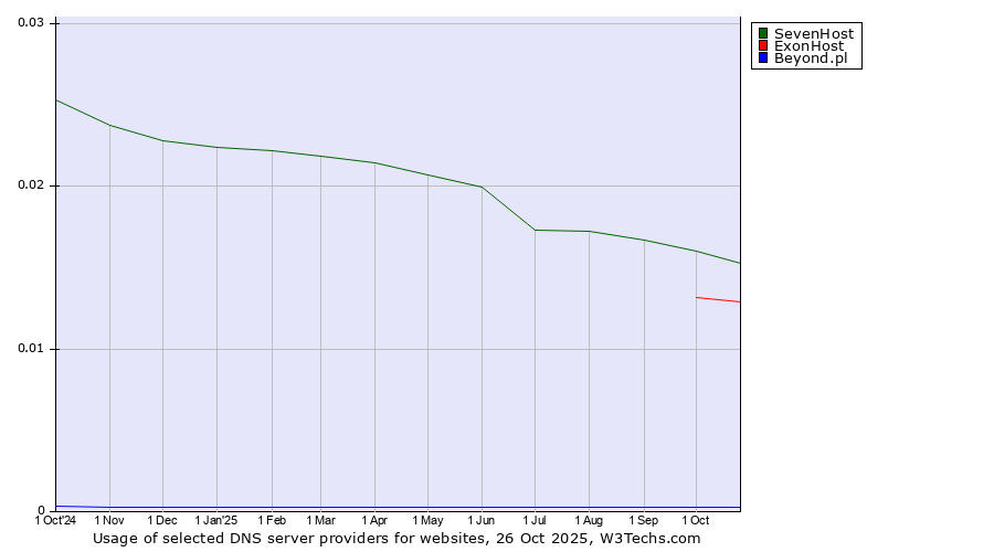 Historical trends in the usage of SevenHost vs. ExonHost vs. Beyond.pl