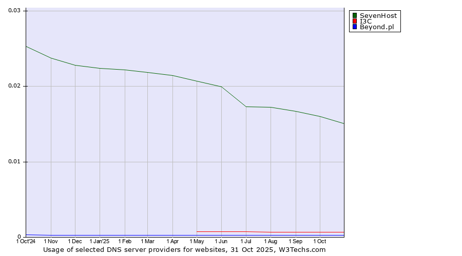 Historical trends in the usage of SevenHost vs. I3C vs. Beyond.pl