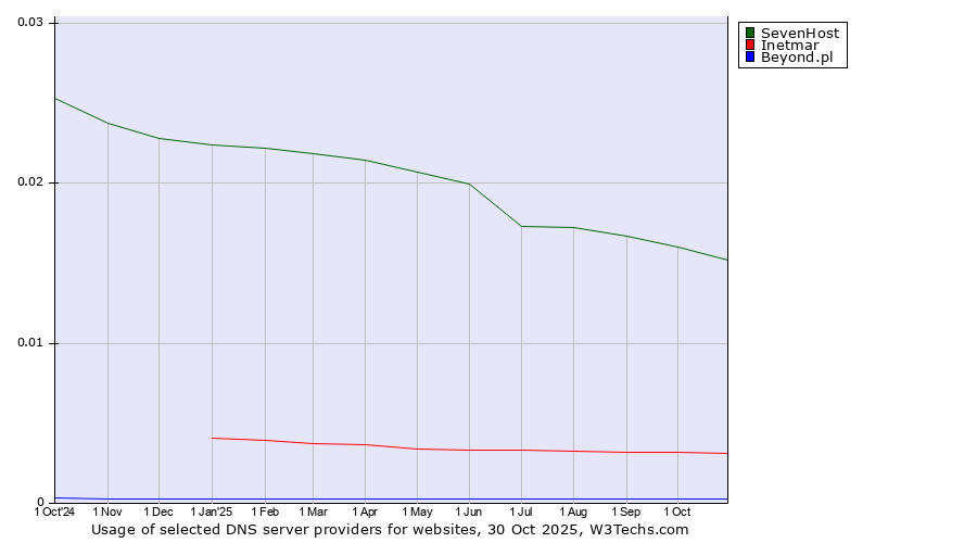 Historical trends in the usage of SevenHost vs. Inetmar vs. Beyond.pl