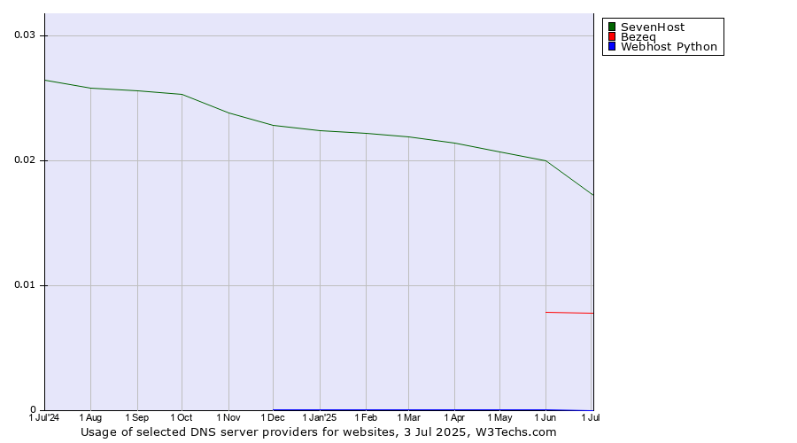 Historical trends in the usage of SevenHost vs. Bezeq vs. Webhost Python