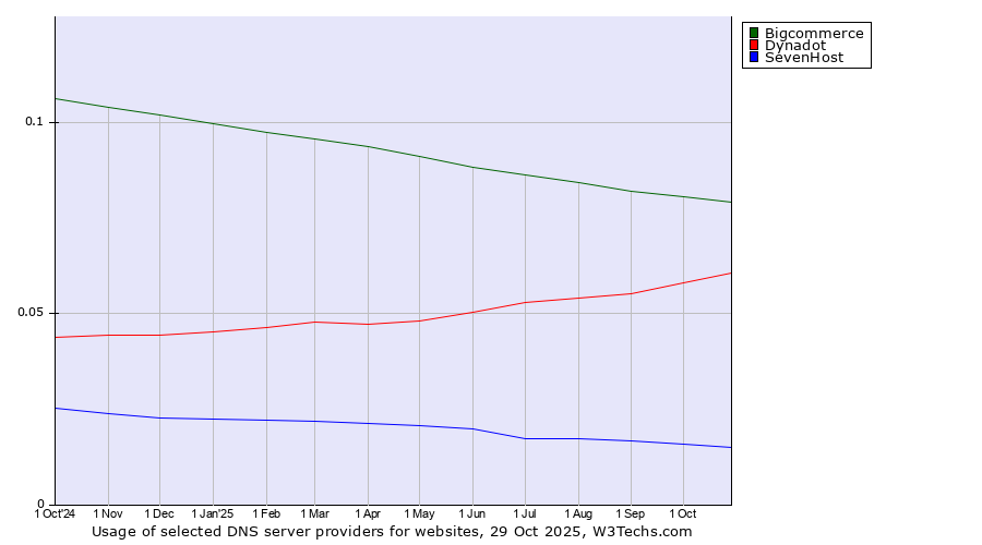 Historical trends in the usage of Bigcommerce vs. Dynadot vs. SevenHost