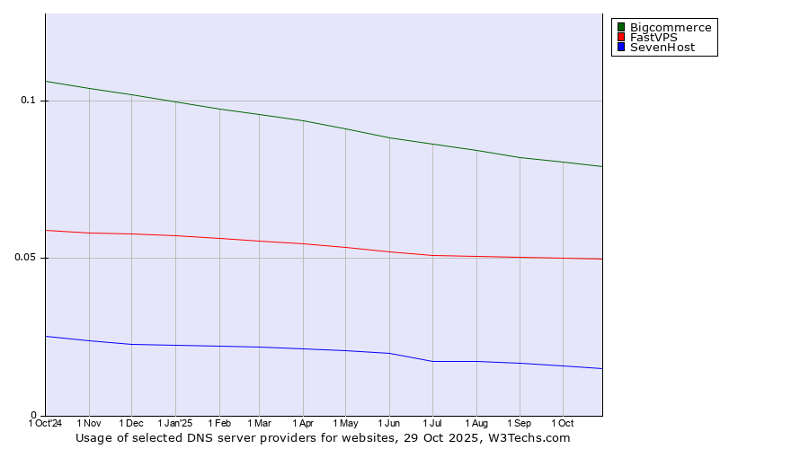 Historical trends in the usage of Bigcommerce vs. FastVPS vs. SevenHost
