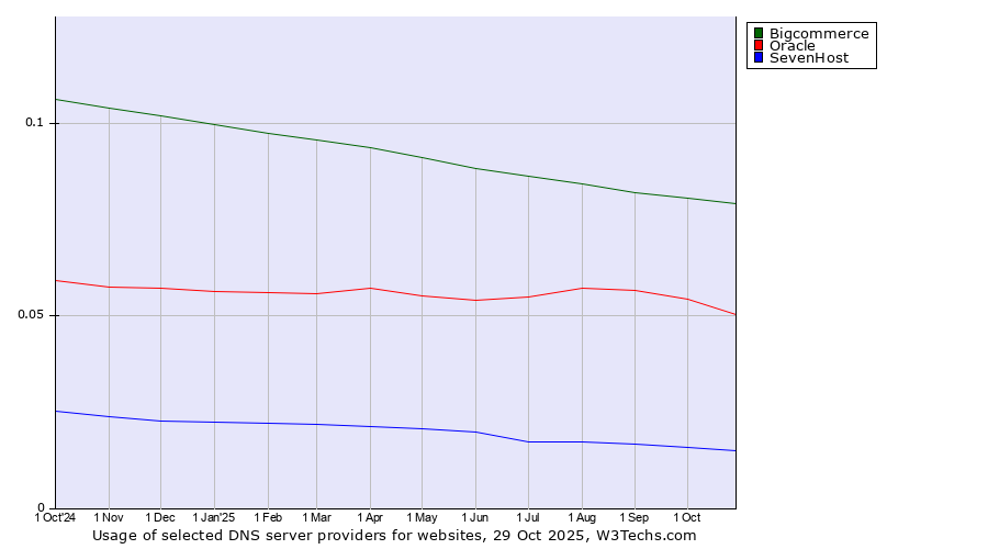 Historical trends in the usage of Bigcommerce vs. Oracle vs. SevenHost