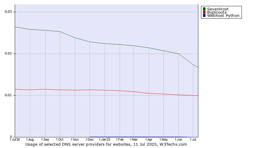 Historical trends in the usage of SevenHost vs. BigScoots vs. Webhost Python