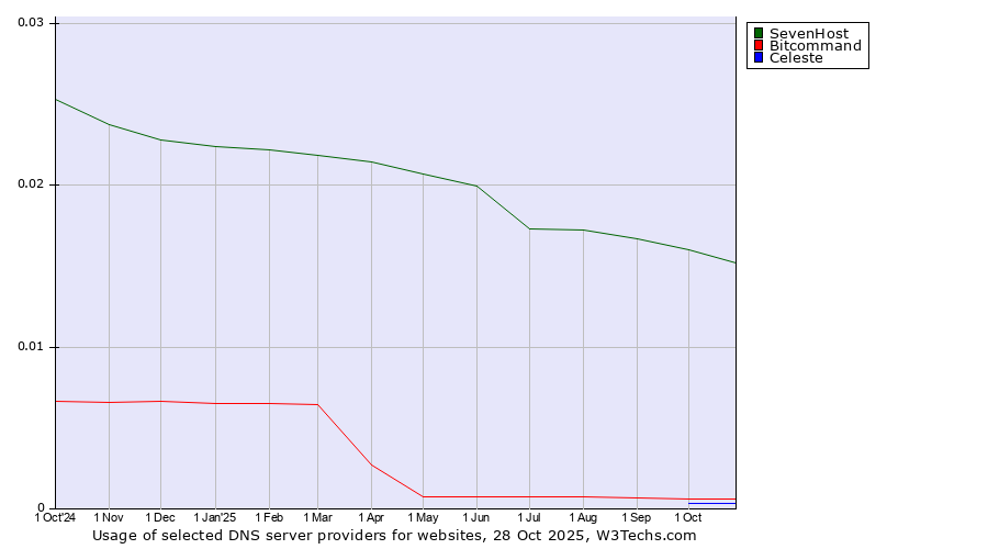 Historical trends in the usage of SevenHost vs. Bitcommand vs. Celeste