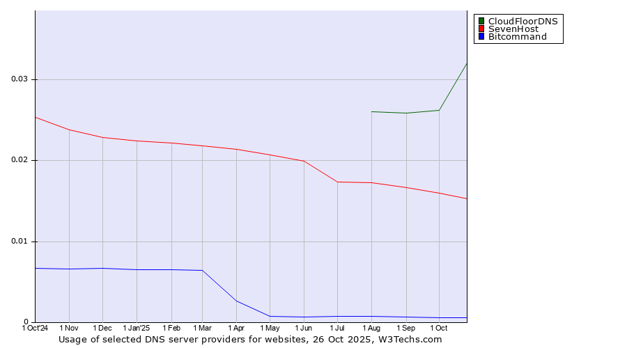 Historical trends in the usage of CloudFloorDNS vs. SevenHost vs. Bitcommand