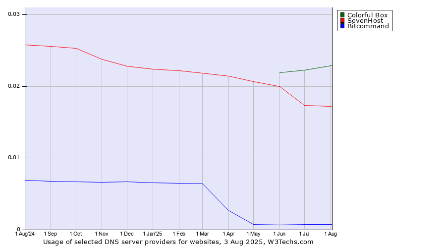 Historical trends in the usage of Colorful Box vs. SevenHost vs. Bitcommand