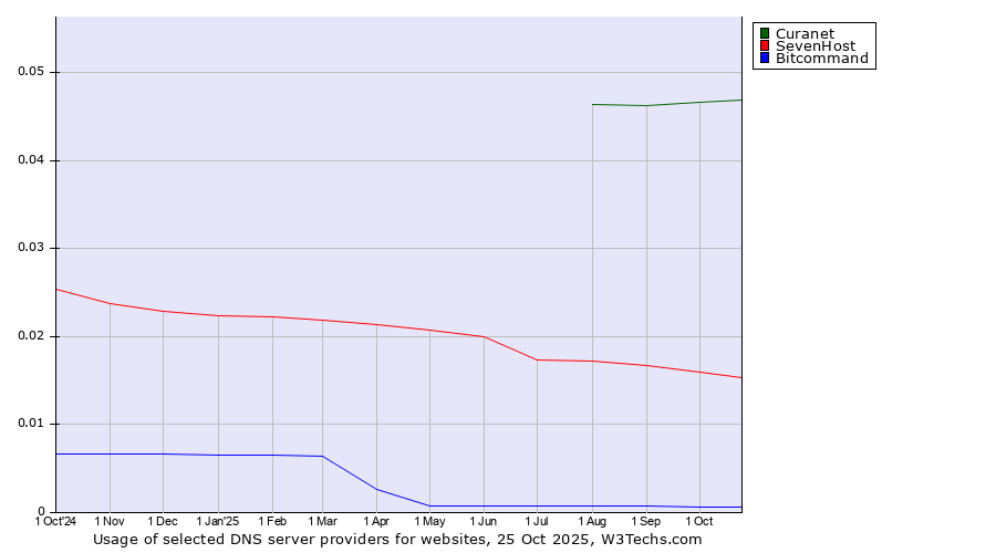 Historical trends in the usage of Curanet vs. SevenHost vs. Bitcommand