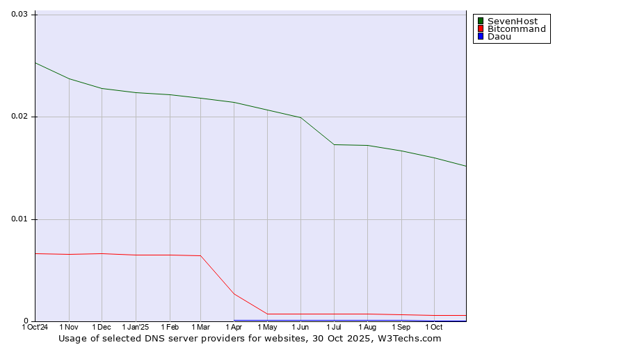 Historical trends in the usage of SevenHost vs. Bitcommand vs. Daou