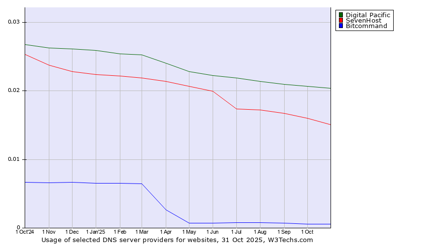 Historical trends in the usage of Digital Pacific vs. SevenHost vs. Bitcommand