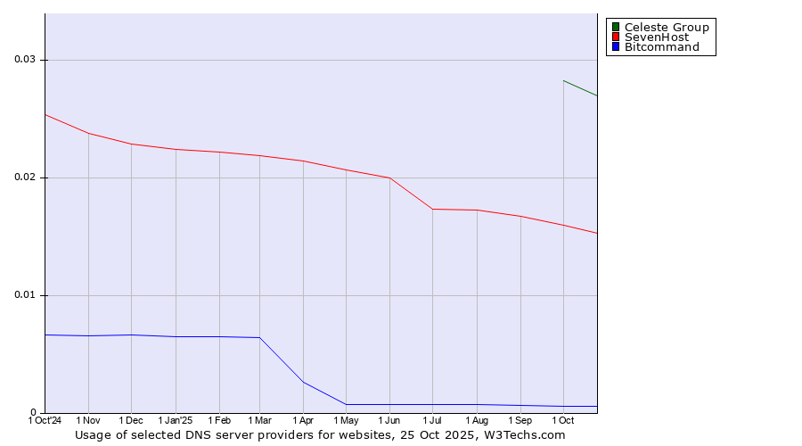 Historical trends in the usage of Celeste Group vs. SevenHost vs. Bitcommand