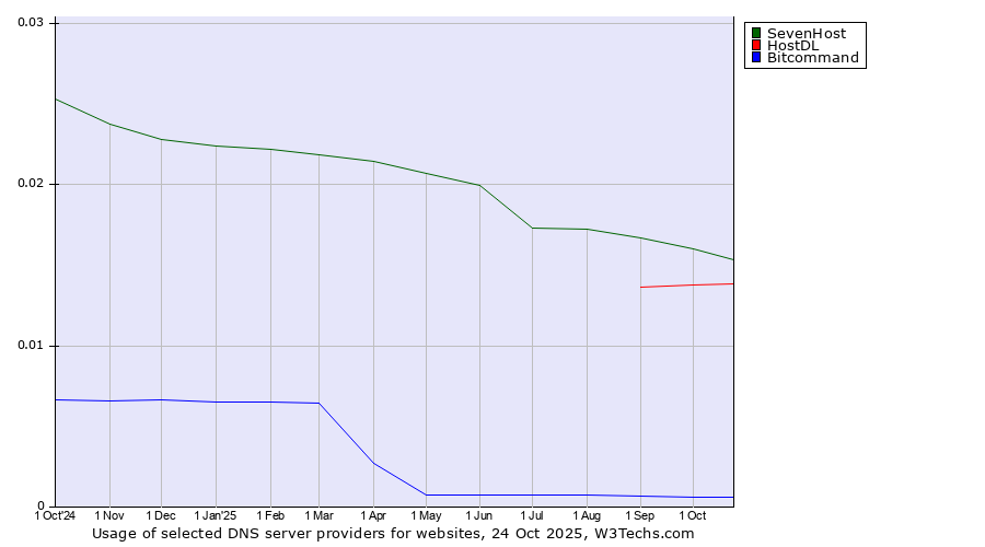 Historical trends in the usage of SevenHost vs. HostDL vs. Bitcommand