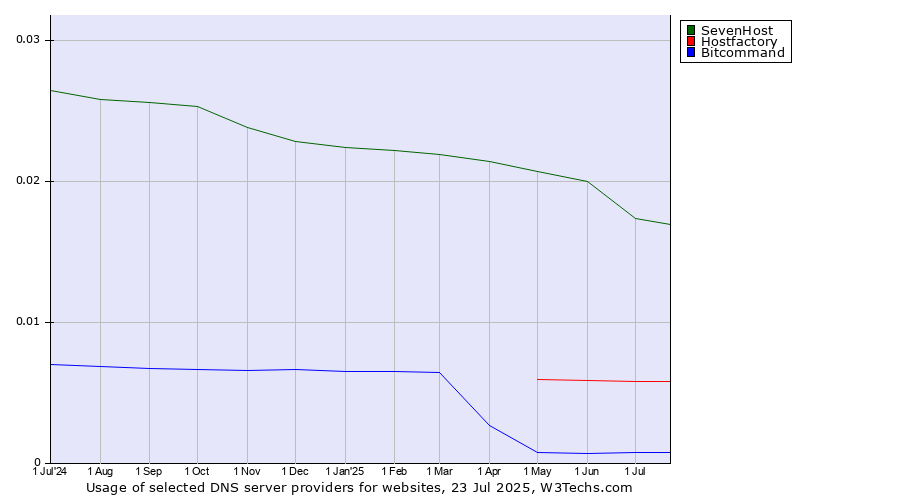 Historical trends in the usage of SevenHost vs. Hostfactory vs. Bitcommand