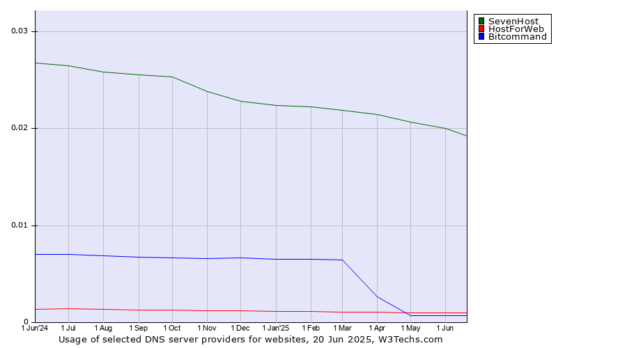 Historical trends in the usage of SevenHost vs. HostForWeb vs. Bitcommand