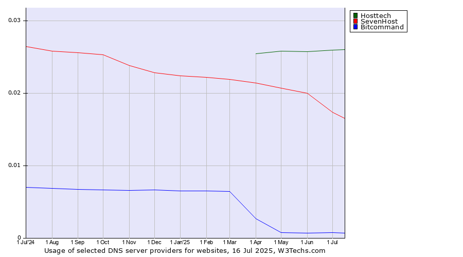 Historical trends in the usage of Hosttech vs. SevenHost vs. Bitcommand