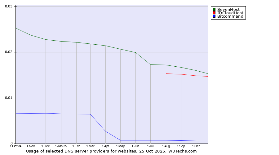 Historical trends in the usage of SevenHost vs. IDCloudHost vs. Bitcommand