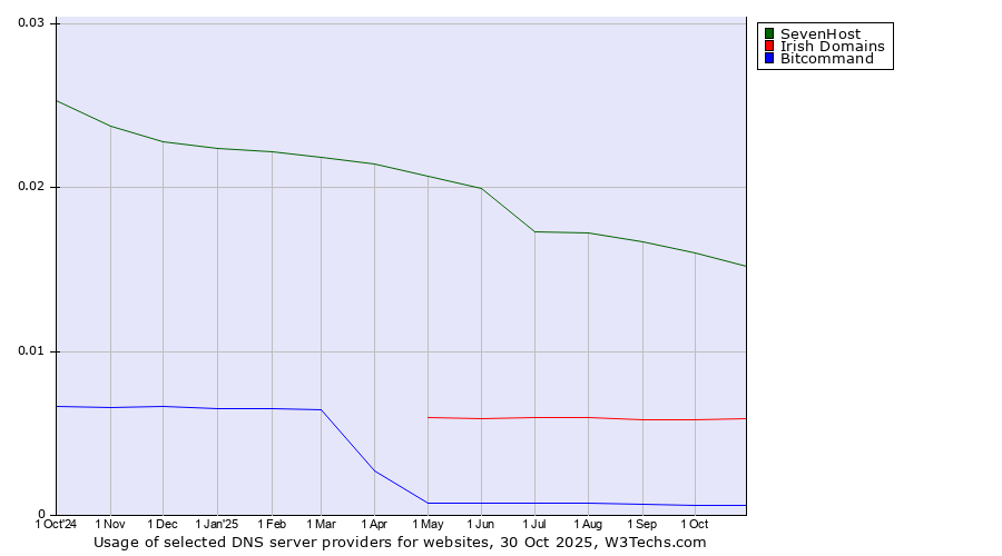 Historical trends in the usage of SevenHost vs. Irish Domains vs. Bitcommand