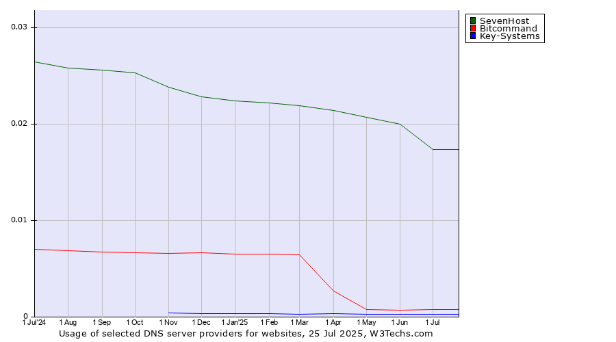 Historical trends in the usage of SevenHost vs. Bitcommand vs. Key-Systems