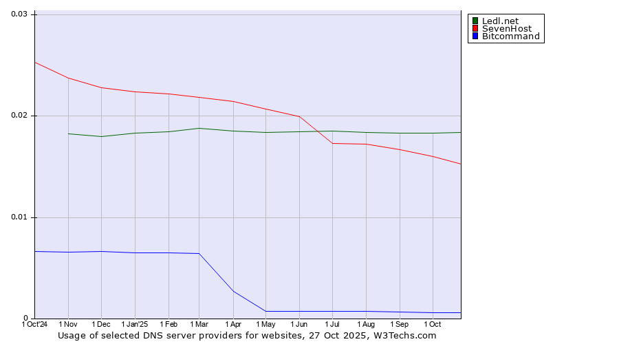 Historical trends in the usage of Ledl.net vs. SevenHost vs. Bitcommand