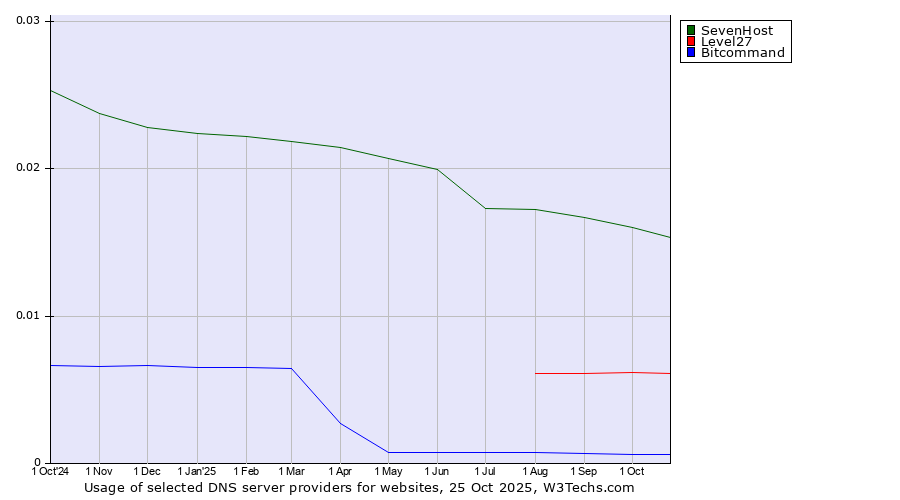 Historical trends in the usage of SevenHost vs. Level27 vs. Bitcommand