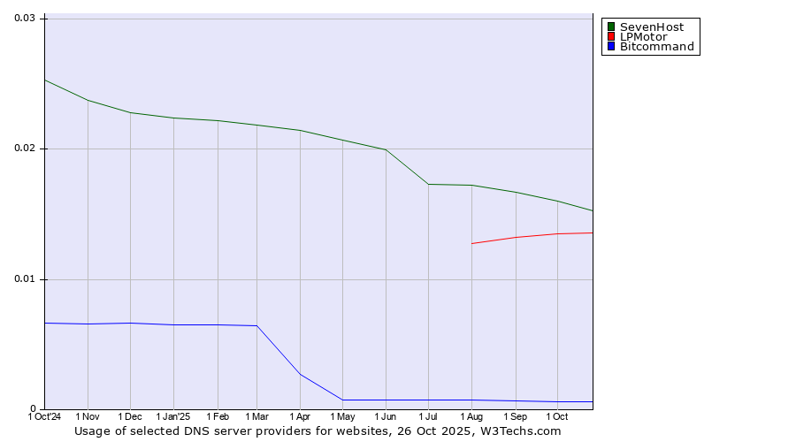 Historical trends in the usage of SevenHost vs. LPMotor vs. Bitcommand