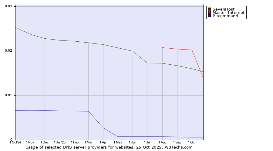 Historical trends in the usage of Master Internet vs. SevenHost vs. Bitcommand