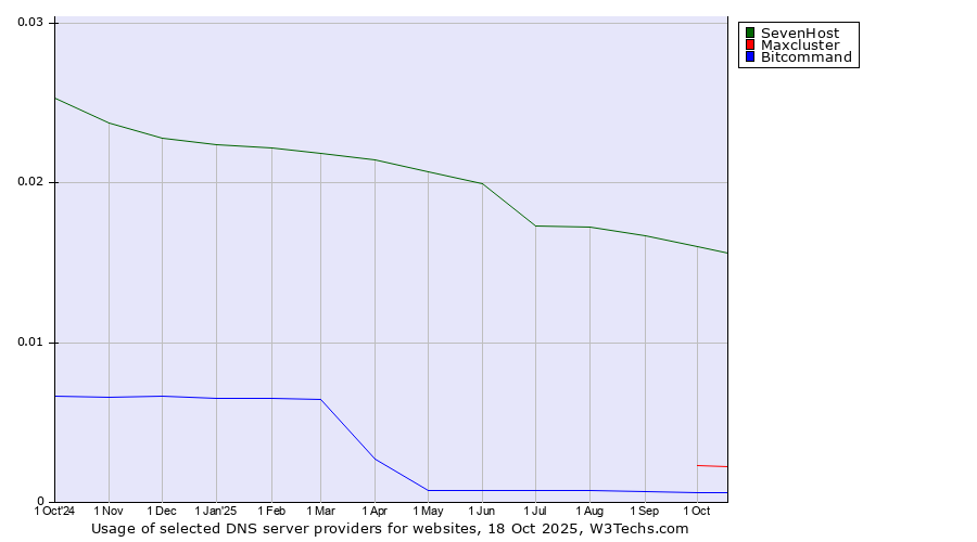 Historical trends in the usage of SevenHost vs. Maxcluster vs. Bitcommand
