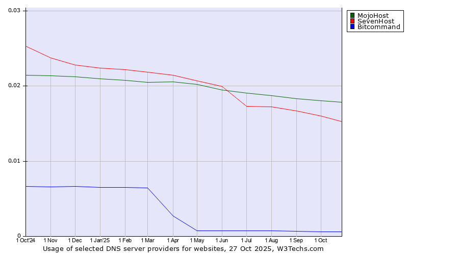 Historical trends in the usage of MojoHost vs. SevenHost vs. Bitcommand