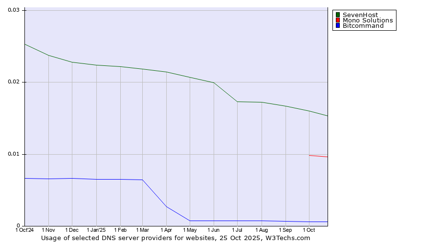 Historical trends in the usage of SevenHost vs. Mono Solutions vs. Bitcommand