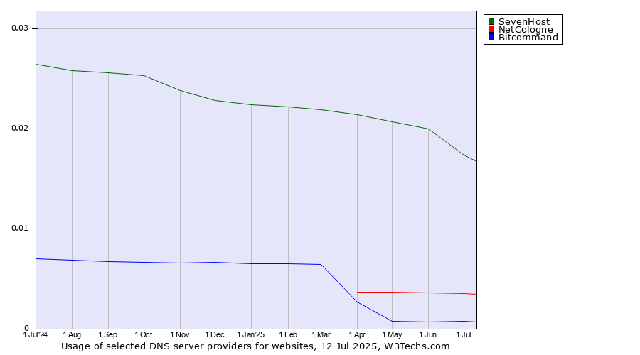 Historical trends in the usage of SevenHost vs. NetCologne vs. Bitcommand
