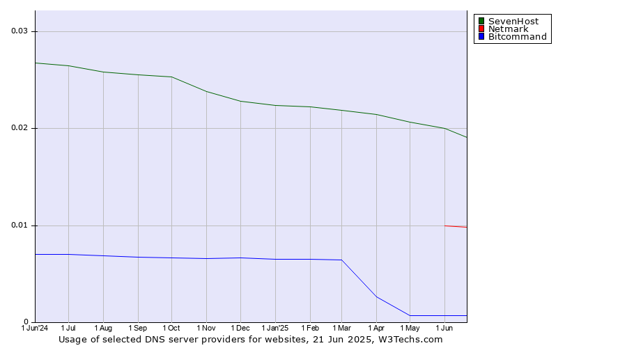 Historical trends in the usage of SevenHost vs. Netmark vs. Bitcommand