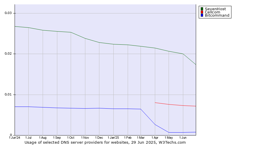 Historical trends in the usage of SevenHost vs. Cellcom vs. Bitcommand