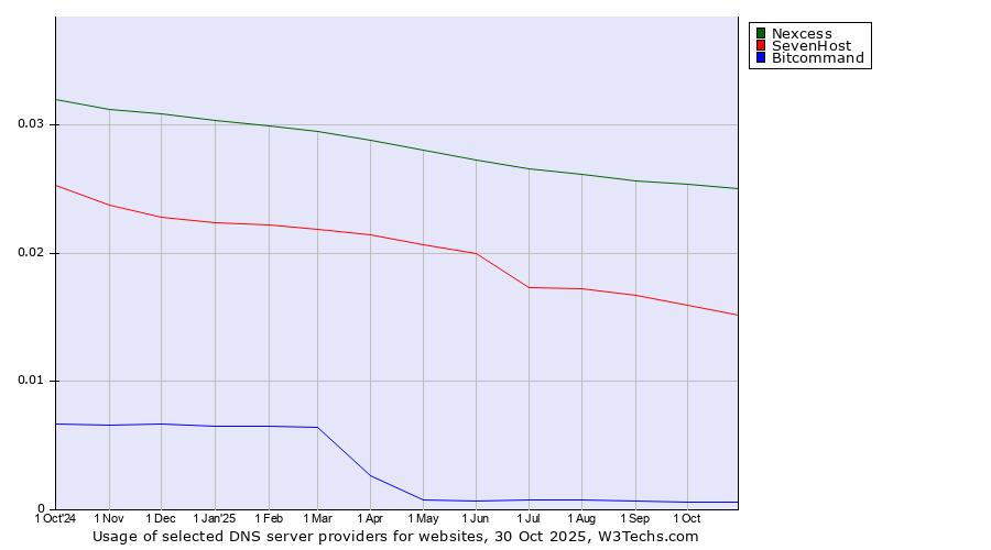 Historical trends in the usage of Nexcess vs. SevenHost vs. Bitcommand