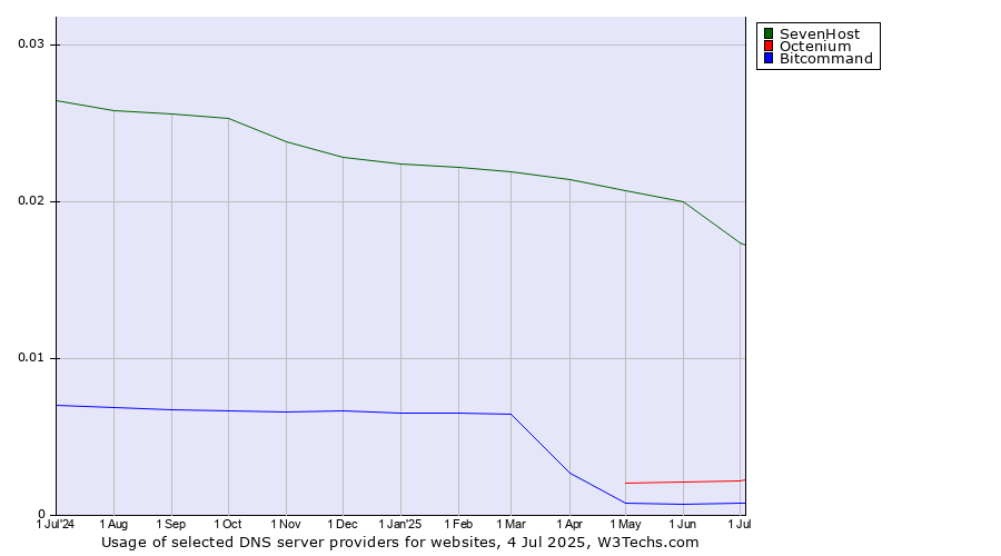 Historical trends in the usage of SevenHost vs. Octenium vs. Bitcommand