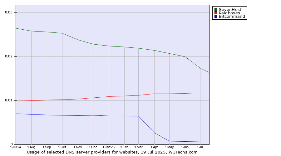 Historical trends in the usage of SevenHost vs. Raidboxes vs. Bitcommand