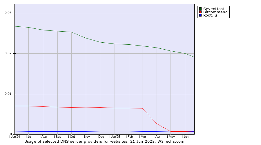 Historical trends in the usage of SevenHost vs. Root.lu vs. Bitcommand