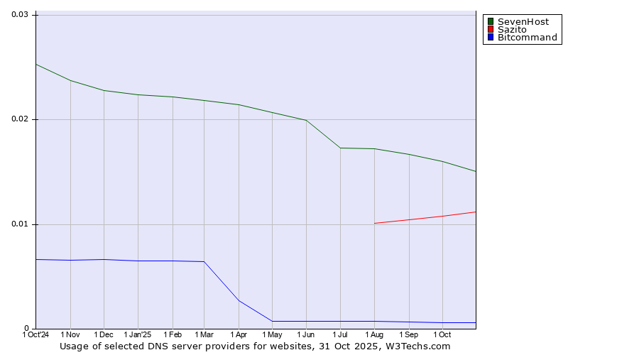 Historical trends in the usage of SevenHost vs. Sazito vs. Bitcommand
