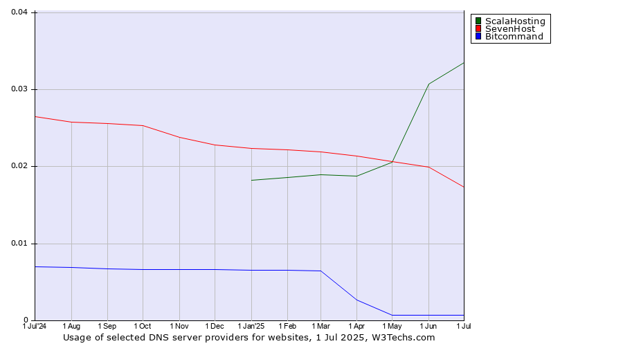 Historical trends in the usage of ScalaHosting vs. SevenHost vs. Bitcommand