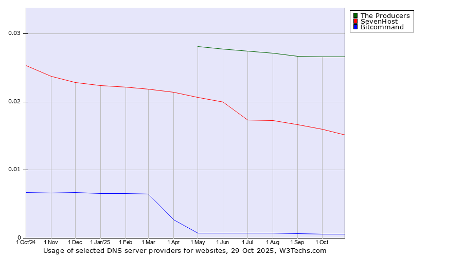 Historical trends in the usage of The Producers vs. SevenHost vs. Bitcommand