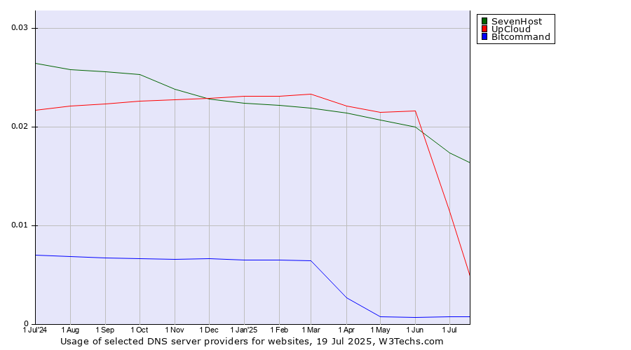 Historical trends in the usage of SevenHost vs. UpCloud vs. Bitcommand
