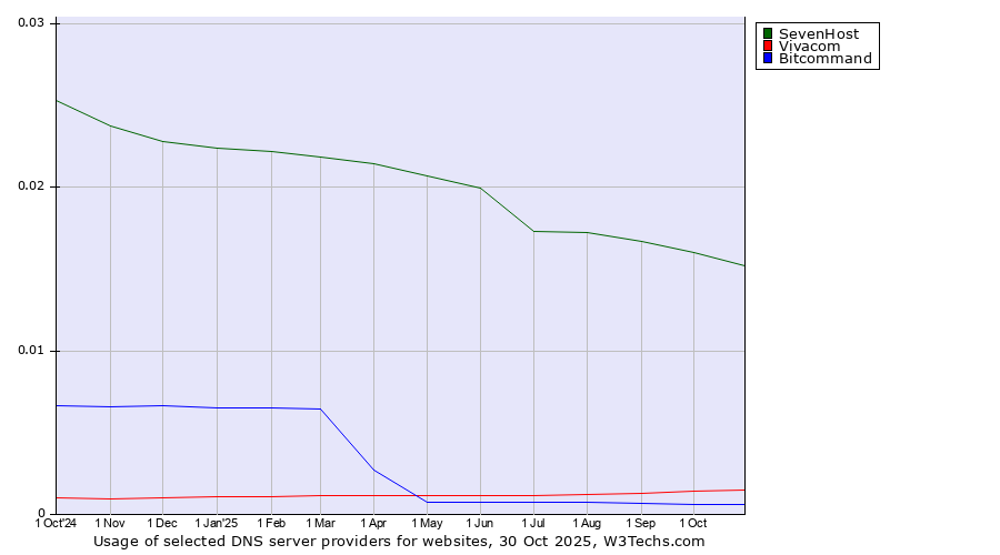 Historical trends in the usage of SevenHost vs. Vivacom vs. Bitcommand
