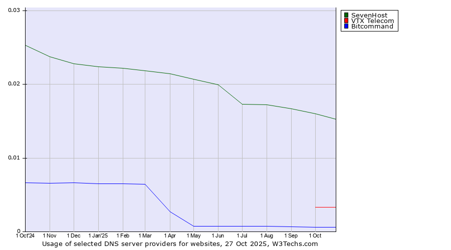 Historical trends in the usage of SevenHost vs. VTX Telecom vs. Bitcommand
