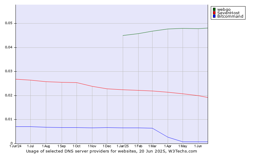 Historical trends in the usage of webgo vs. SevenHost vs. Bitcommand