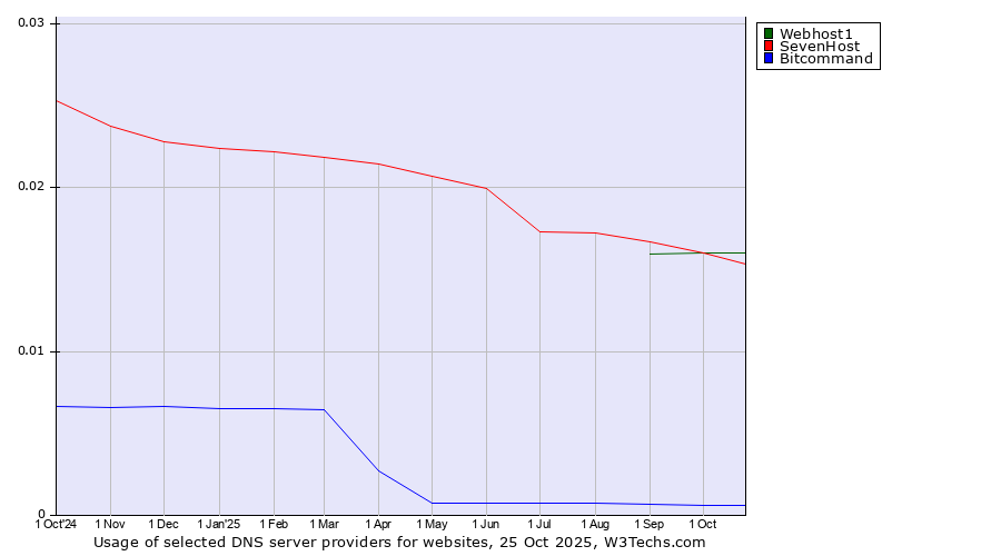 Historical trends in the usage of Webhost1 vs. SevenHost vs. Bitcommand